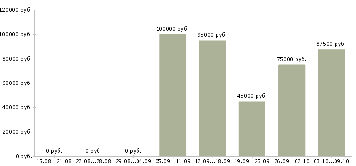 Вакансии специалист отдела планирования и аналитики в Москве - Медиана зарплат специалист отдела планирования и аналитики в Москве за 2 месяца