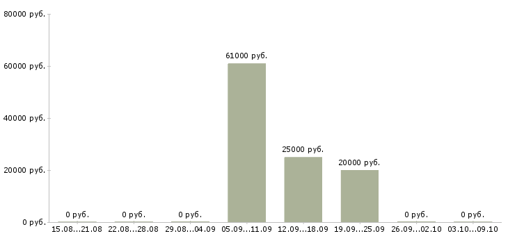 Вакансии специалист по документации в Калининграде - Медиана зарплат специалист по документации в Калининграде за 2 месяца
