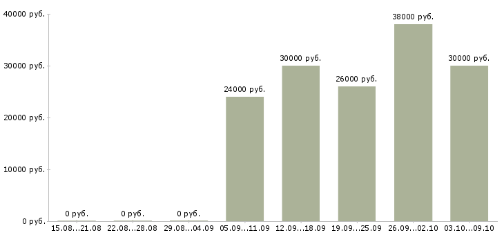 Вакансии специалист по кредитованию в Челябинске - Медиана зарплат специалист по кредитованию в Челябинске за 2 месяца