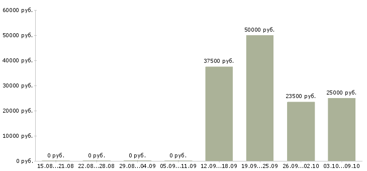 Вакансии специалист по мониторингу Ростов-на-дону - Медиана зарплат специалист по мониторингу Ростов-на-дону за 2 месяца