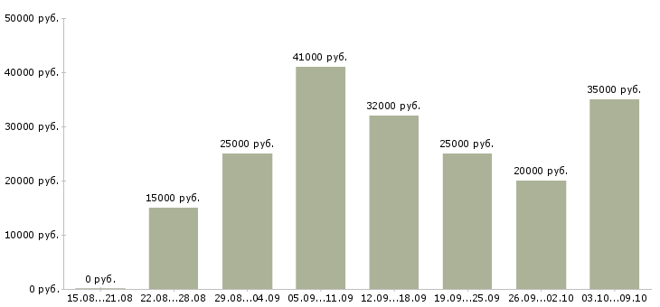 Вакансии специалист по обучению в Люберцах - Медиана зарплат специалист по обучению в Люберцах за 2 месяца