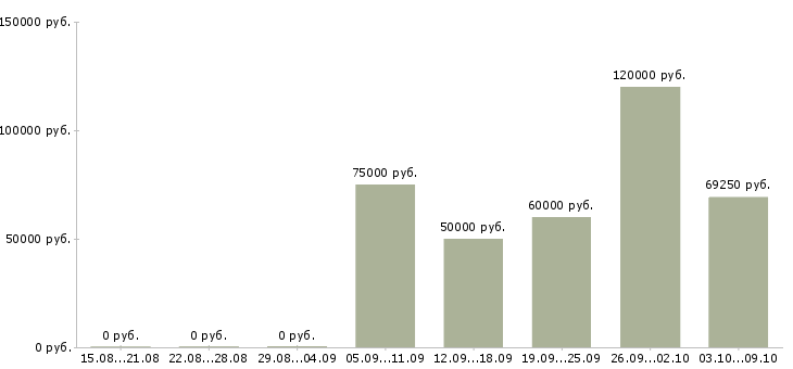 Вакансии специалист по продажам вторичного жилья в Краснодаре - Медиана зарплат специалист по продажам вторичного жилья в Краснодаре за 2 месяца
