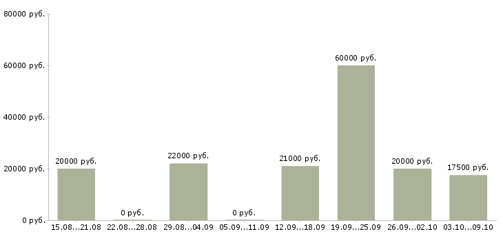 Вакансии специалист по работе с клиентами в Энгельсе - Медиана зарплат специалист по работе с клиентами в Энгельсе за 2 месяца