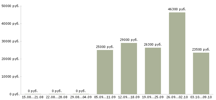 Вакансии специалист по страхованию дмс Нижний новгород - Медиана зарплат специалист по страхованию дмс Нижний новгород за 2 месяца