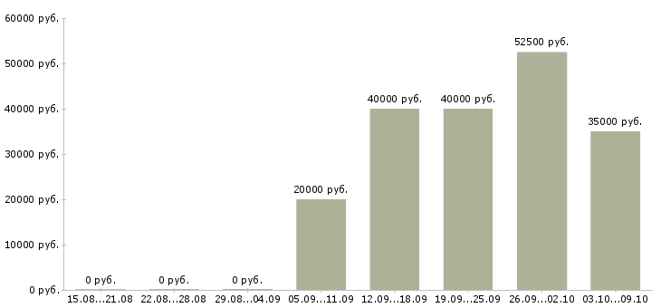 Вакансии терапевт Татарстан - Медиана зарплат терапевт Татарстан за 2 месяца