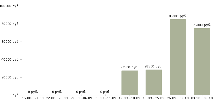 Вакансии технический сотрудник в Иваново - Медиана зарплат технический сотрудник в Иваново за 2 месяца