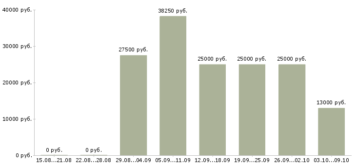 Вакансии требуются менеджеры на дому в Пскове - Медиана зарплат требуются менеджеры на дому в Пскове за 2 месяца
