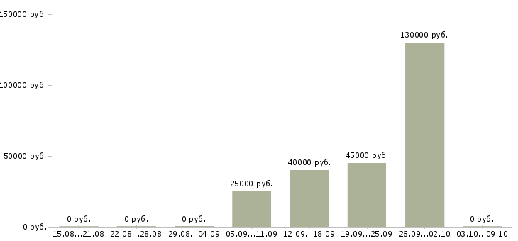 Вакансии тренер по продукту в Краснодаре - Медиана зарплат тренер по продукту в Краснодаре за 2 месяца