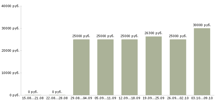 Вакансии удаленная трудоустройство официально в Липецке - Медиана зарплат удаленная трудоустройство официально в Липецке за 2 месяца