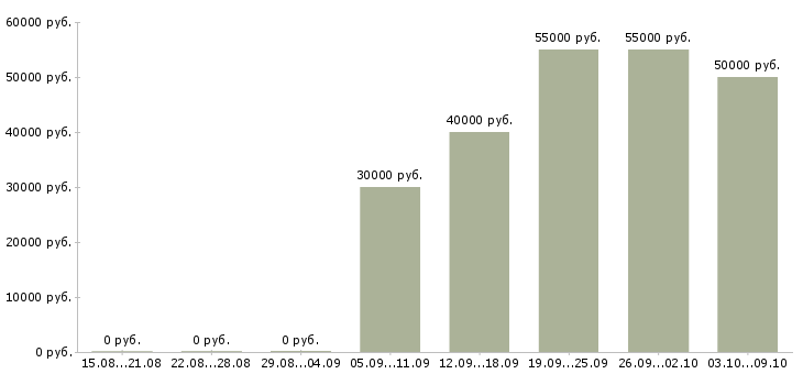 Вакансии упаковщик на прием одежды в Иваново - Медиана зарплат упаковщик на прием одежды в Иваново за 2 месяца