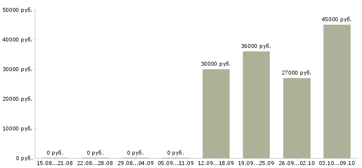 Вакансии управляющий персоналом в Солнечногорске - Медиана зарплат управляющий персоналом в Солнечногорске за 2 месяца