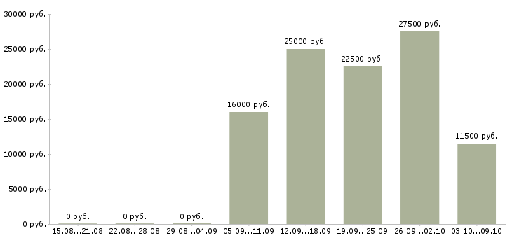 Вакансии фармацевт Татарстан - Медиана зарплат фармацевт Татарстан за 2 месяца
