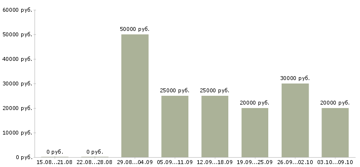 Вакансии член команды в ресторан Санкт-петербург - Медиана зарплат член команды в ресторан Санкт-петербург за 2 месяца