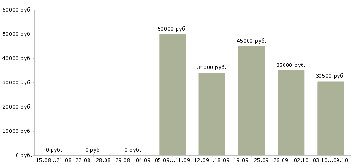 Вакансии юрисконсульт в Краснодаре - Медиана зарплат юрисконсульт в Краснодаре за 2 месяца