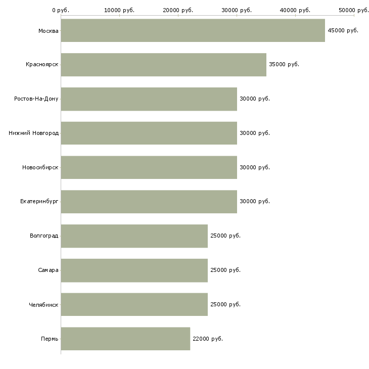 Поиск работы автослесарь-Медиана зарплаты для вакансии «автослесарь» в других городах