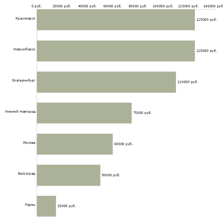 Поиск работы ведущий специалист по оценке персонала-Медиана зарплаты для вакансии «ведущий специалист по оценке персонала» в других городах
