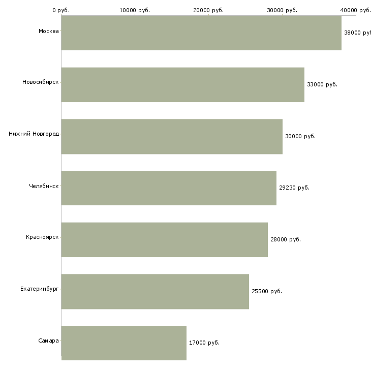 Поиск работы заместитель администратора магазина одежды-Медиана зарплаты для вакансии «заместитель администратора магазина одежды» в других городах