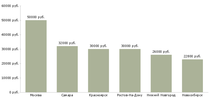 Поиск работы мастер отдела контроля качества-Медиана зарплаты для вакансии «мастер отдела контроля качества» в других городах