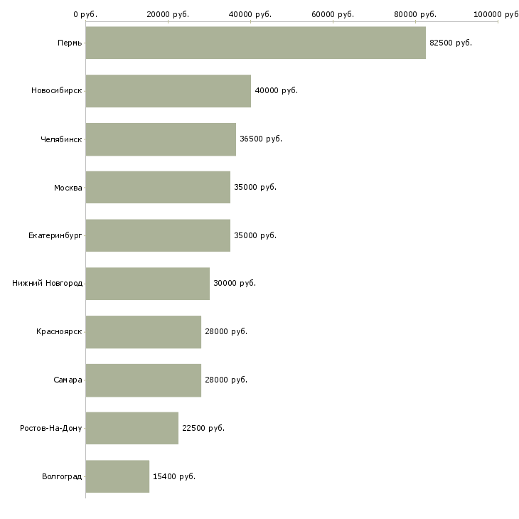 Поиск работы менеджер по корпоративной отчётности-Медиана зарплаты для вакансии «менеджер по корпоративной отчётности» в других городах
