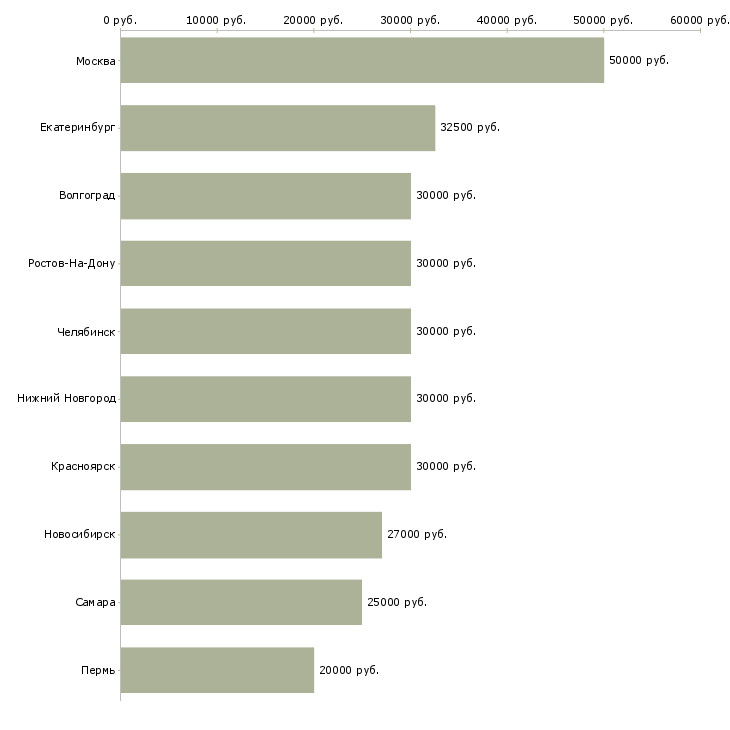 Поиск работы менеджер по составлению заказов-Медиана зарплаты для вакансии «менеджер по составлению заказов» в других городах