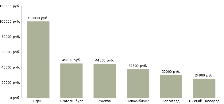 Поиск работы повар на производственную кухню-Медиана зарплаты для вакансии «повар на производственную кухню» в других городах