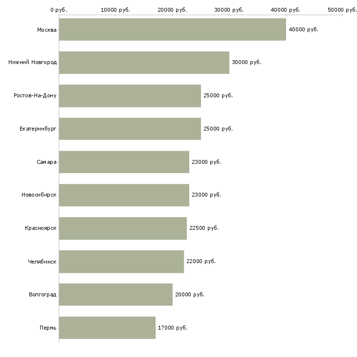 Поиск работы приглашаю в международную компанию-Медиана зарплаты для вакансии «приглашаю в международную компанию» в других городах