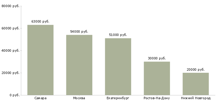 Поиск работы сборщики заказов на дому-Медиана зарплаты для вакансии «сборщики заказов на дому» в других городах