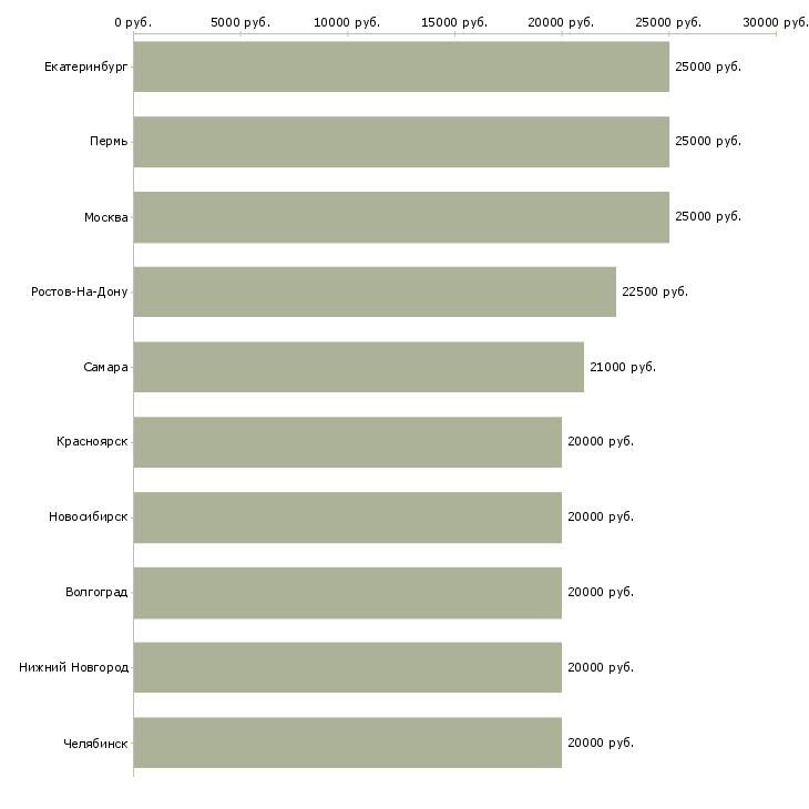 Поиск работы сотрудник в интернет на дому-Медиана зарплаты для вакансии «сотрудник в интернет на дому» в других городах