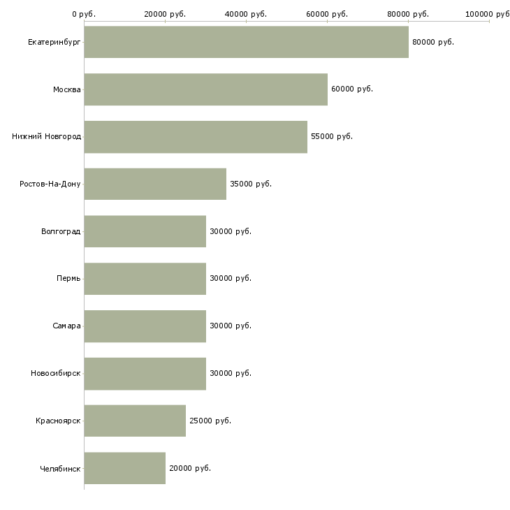 Поиск работы специалист по продажам вторичного жилья-Медиана зарплаты для вакансии «специалист по продажам вторичного жилья» в других городах