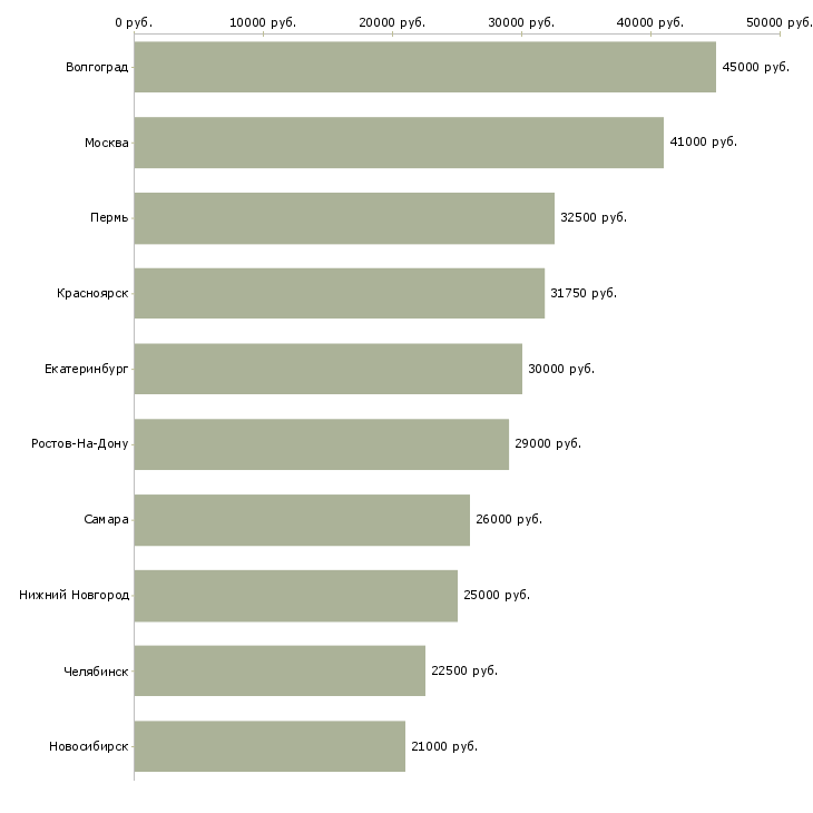 Поиск работы специалист по страхованию дмс-Медиана зарплаты для вакансии «специалист по страхованию дмс» в других городах