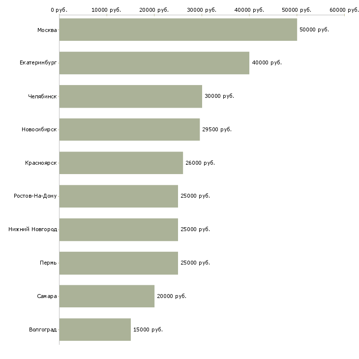 Поиск работы терапевт-Медиана зарплаты для вакансии «терапевт» в других городах