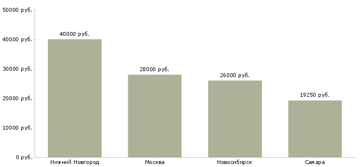 Поиск работы член команды в ресторан-Медиана зарплаты для вакансии «член команды в ресторан» в других городах
