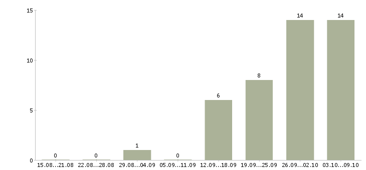 Работа автослесарь Башкортостан - Число вакансий Башкортостан по специальности автослесарь за 2 месяца