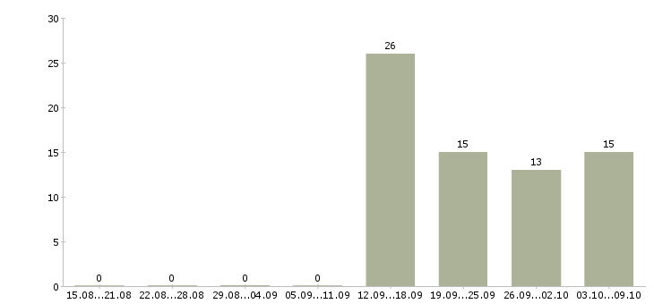 Работа бизнес тренер Башкортостан - Число вакансий Башкортостан по специальности бизнес тренер за 2 месяца
