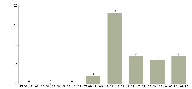 Работа специалист по оформлению кредитов Башкортостан - Число вакансий Башкортостан по специальности специалист по оформлению кредитов за 2 месяца