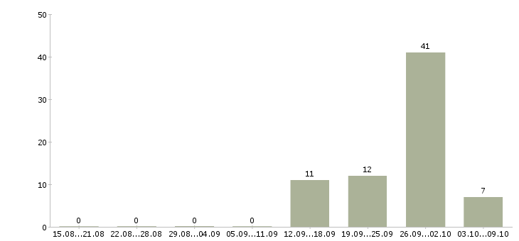 Работа упаковщик полуфабрикатов Башкортостан - Число вакансий Башкортостан по специальности упаковщик полуфабрикатов за 2 месяца