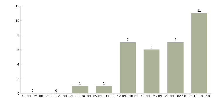 Работа личный помощник Дагестан - Число вакансий Дагестан по специальности личный помощник за 2 месяца