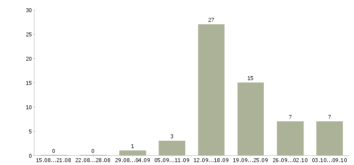 Работа неполный рабочий день Йошкар-ола - Число вакансий Йошкар-ола по специальности неполный рабочий день за 2 месяца