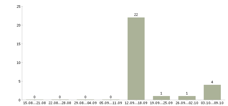 Работа менеджер по продажам и консультациям Коми - Число вакансий Коми по специальности менеджер по продажам и консультациям за 2 месяца