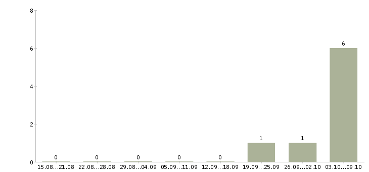 Работа рабочий на завод Коми - Число вакансий Коми по специальности рабочий на завод за 2 месяца
