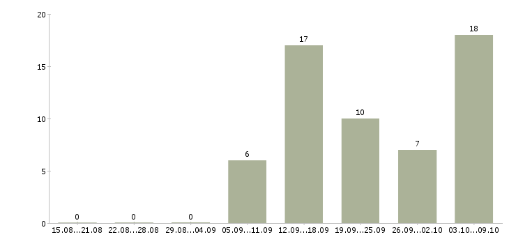 Работа размещение рекламы Коми - Число вакансий Коми по специальности размещение рекламы за 2 месяца