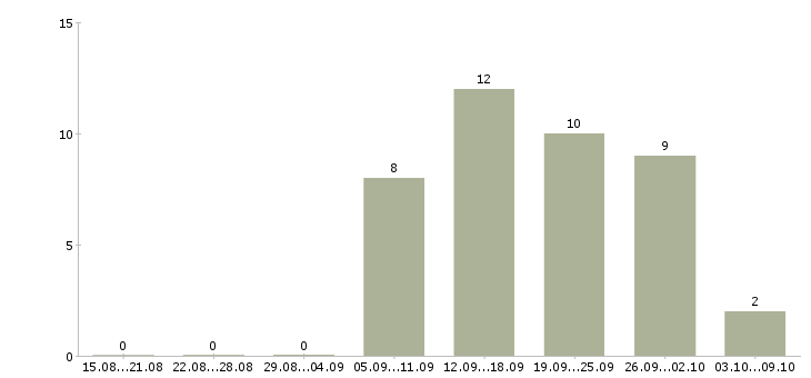 Работа менеджер развития сети продаж Мордовия - Число вакансий Мордовия по специальности менеджер развития сети продаж за 2 месяца