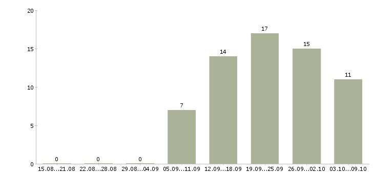 Работа технический сотрудник Набережные челны - Число вакансий Набережные челны по специальности технический сотрудник за 2 месяца