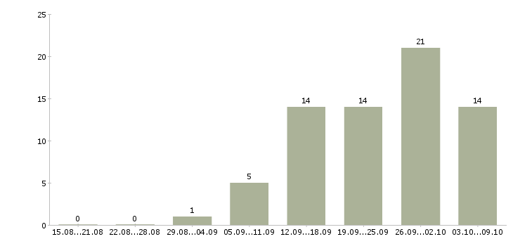 Работа инженер технического надзора Нижний новгород - Число вакансий Нижний новгород по специальности инженер технического надзора за 2 месяца