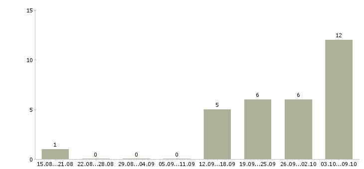 Работа специалист по сопровождению продуктов Нижний новгород - Число вакансий Нижний новгород по специальности специалист по сопровождению продуктов за 2 месяца