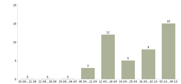 Работа специалист по страхованию дмс Нижний новгород - Число вакансий Нижний новгород по специальности специалист по страхованию дмс за 2 месяца
