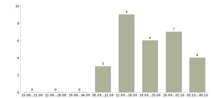 Работа директор производства Ростов-на-дону - Число вакансий Ростов-на-дону по специальности директор производства за 2 месяца