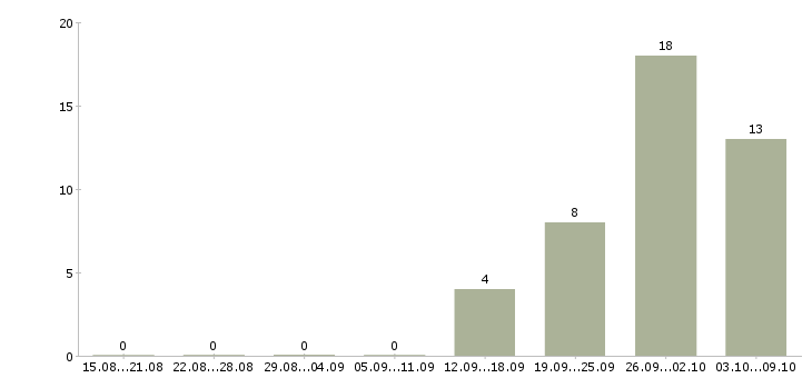 Работа комплектовщики бесплатное проживание Ростов-на-дону - Число вакансий Ростов-на-дону по специальности комплектовщики бесплатное проживание за 2 месяца