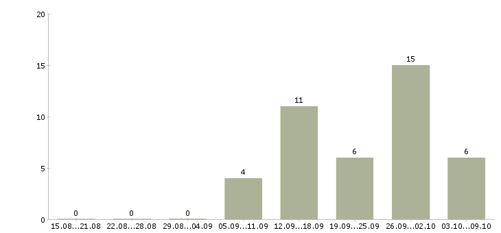 Работа менеджер по продажам финансовых продуктов Ростов-на-дону - Число вакансий Ростов-на-дону по специальности менеджер по продажам финансовых продуктов за 2 месяца