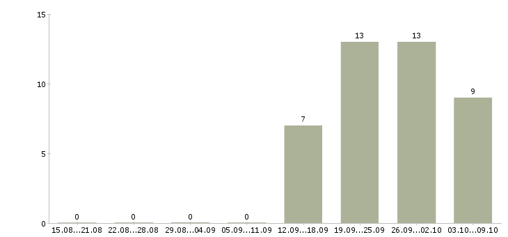 Работа специалист по продажам 1с Ростов-на-дону - Число вакансий Ростов-на-дону по специальности специалист по продажам 1с за 2 месяца